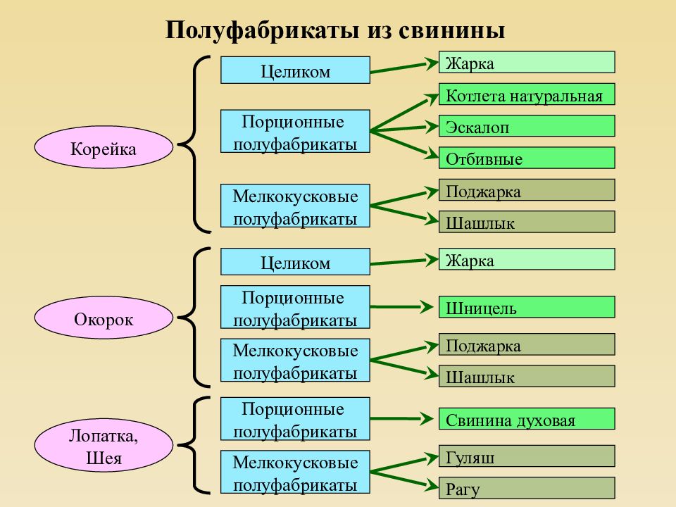 Полуфабрикаты из говядины презентация