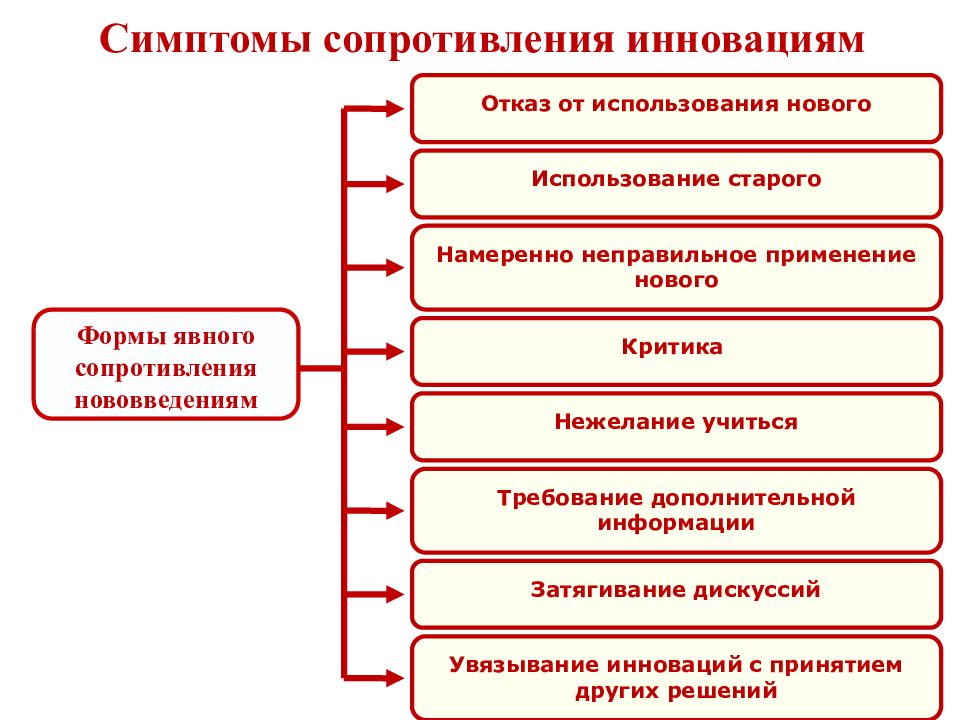 Этапы инновационного менеджмента. Формы сопротивления инновациям. Назовите формы сопротивления инновациям.. Признаки сопротивления. Сопротивление нововведениям.