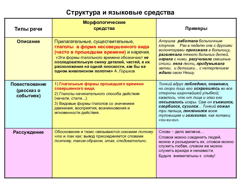 Какие есть языковые средства в русском языке. Морфологические языковые средства. Тип текста языковые средства. Языковые средства примеры. ОГЭ итоговое собеседование структура.