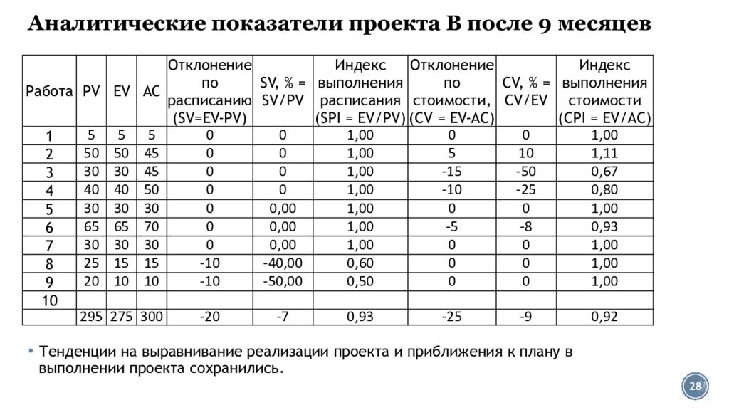 Аналитические показатели. Аналитические коэффициенты. Коэффициент проект-аналог.