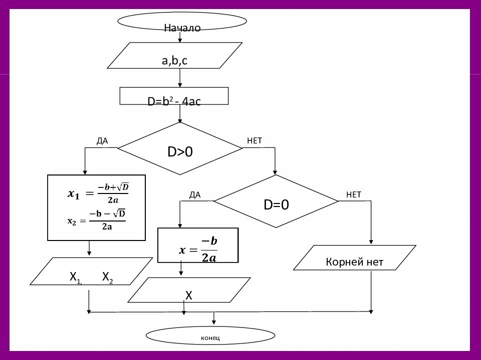 Блок схема c. Блок схема квадратного уравнения Паскаль. Паскаль схема решения квадратного уравнения. Решение квадратного уравнения в Паскале блок схема. Программирования решения квадратного уравнения на Паскале.