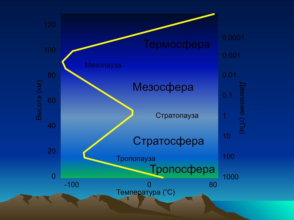 Тропосфера температура. Мезосфера. Средняя Тропосфера. Тропосфера тропопауза стратосфера. Мезосфера и Термосфера.