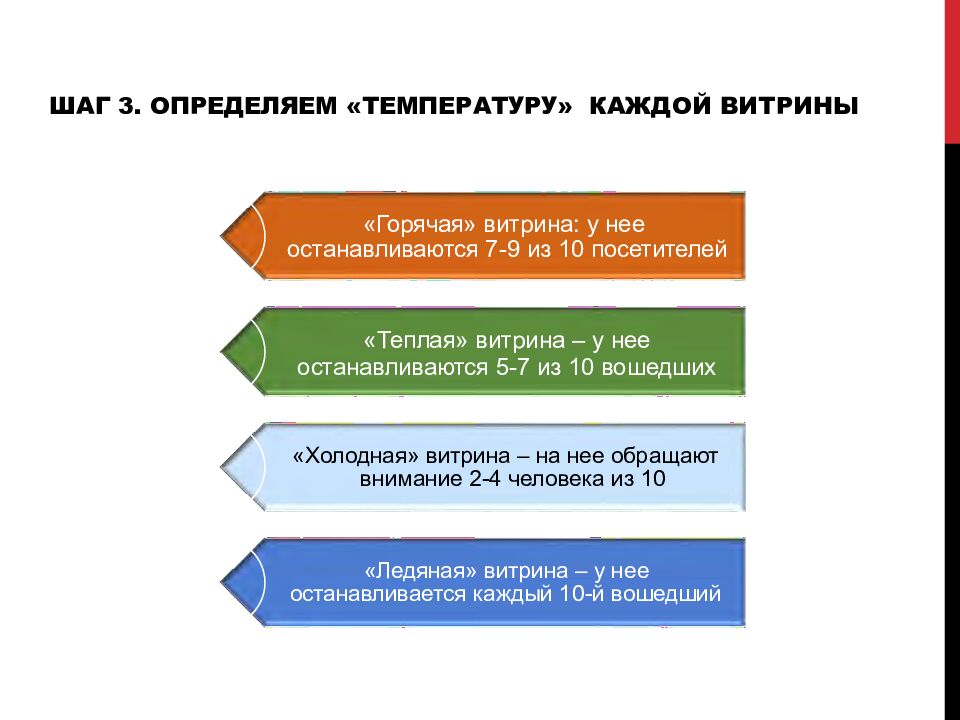 Шаг 3. Определяем «температуру» каждой витрины