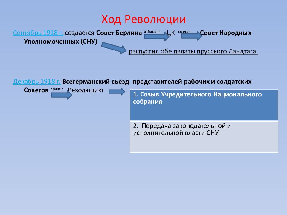 Презентация ноябрьская революция