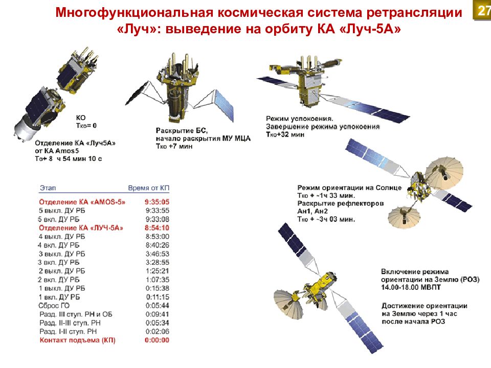 Данные спутников. Космический аппарат Луч-5в. Спутник-ретранслятор «Луч-5а». Многофункциональная Космическая система ретрансляции «Луч». Спутник Луч 5.