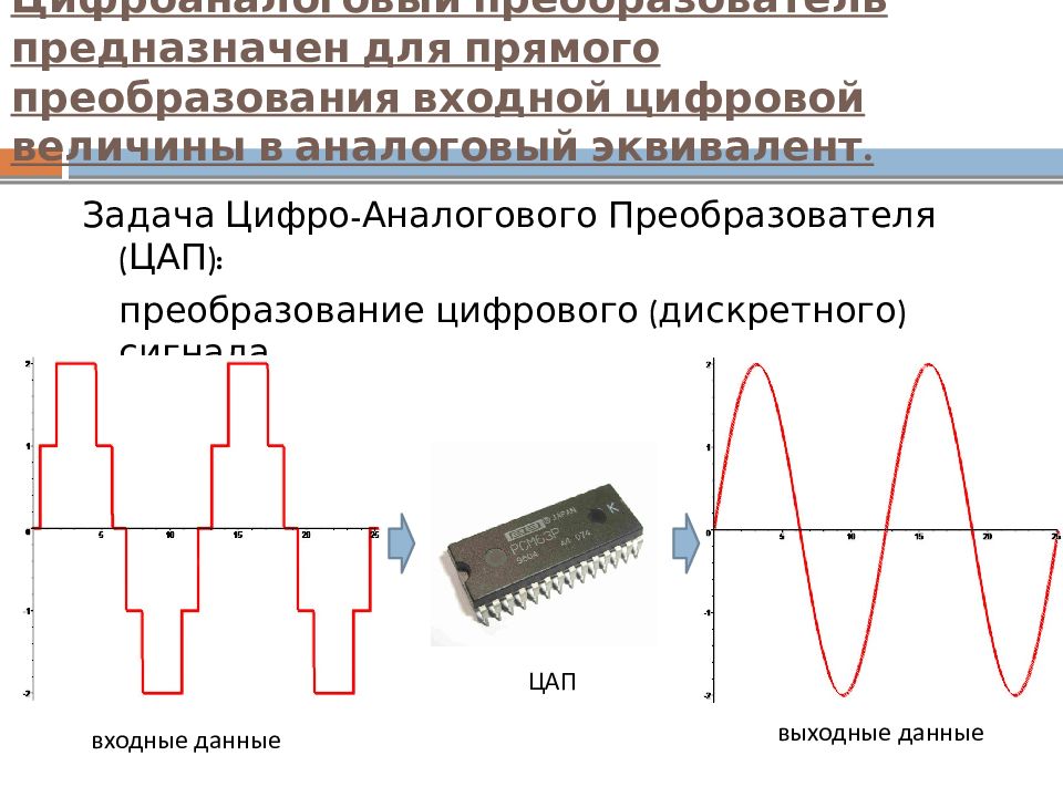 Аналоговые данные для аналоговых сигналов. Аналоговый и цифровой сигнал. Аналого-цифровое преобразование сигнала. Преобразование аналогового сигнала в дискретный. Преобразовать аналоговый сигнал в цифровой.