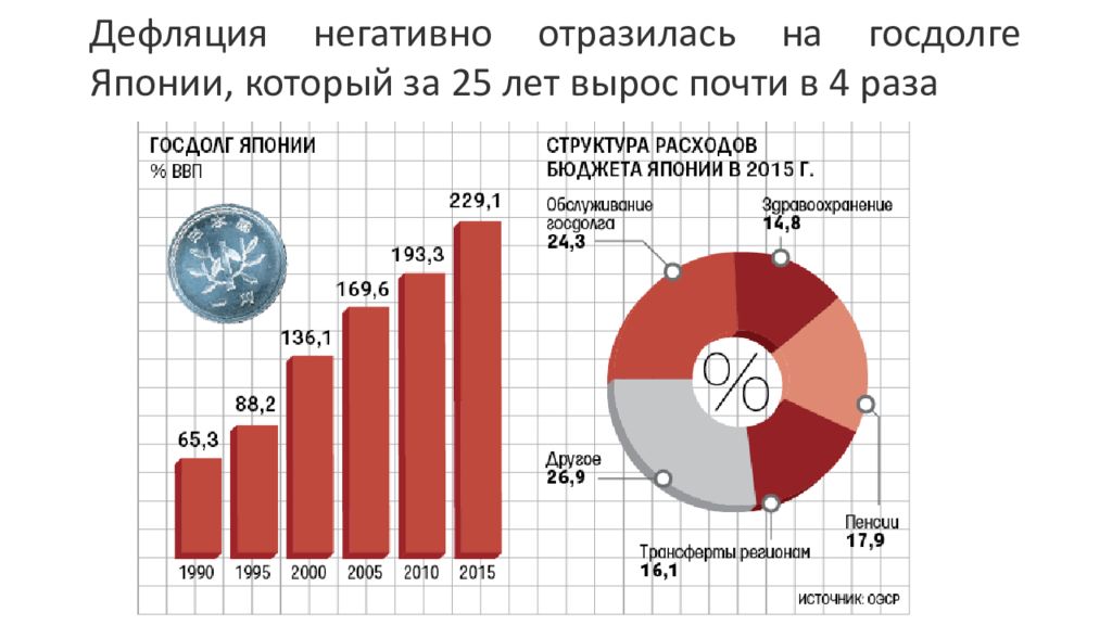 Инфляция бюджета. Дефляция в Японии график. Дефляция в Японии. Бюджет Японии. Госдолг Японии структура.