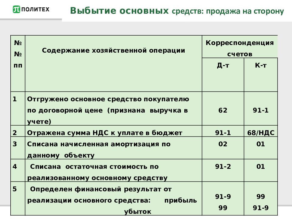 Отражена прибыль от продаж