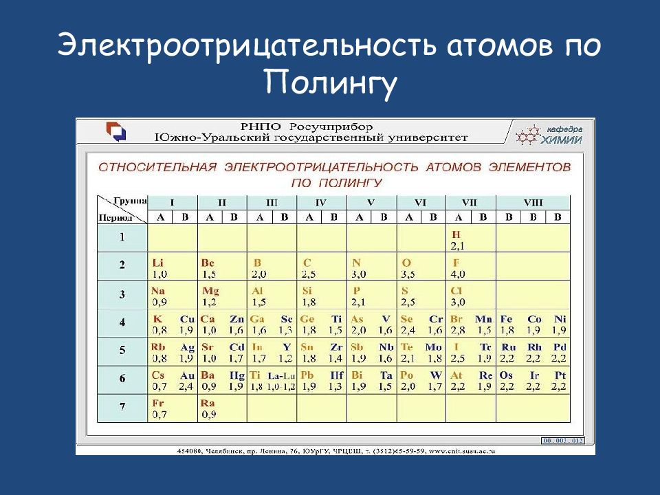 Таблица значений тип значений. Шкала электроотрицательности по Полингу. Таблица Менделеева с электроотрицательность по Полингу. Таблица электроотрицательности атомов элементов. Таблица электроотрицательности атомов элементов по Полингу.