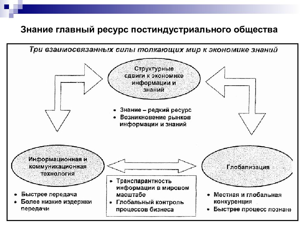 Главная знание. Постиндустриальное общество ресурсы. Управление в постиндустриальном обществе. Источники финансовых ресурсов в постиндустриальном обществе. Редкий ресурс в постиндустриальном обществе.