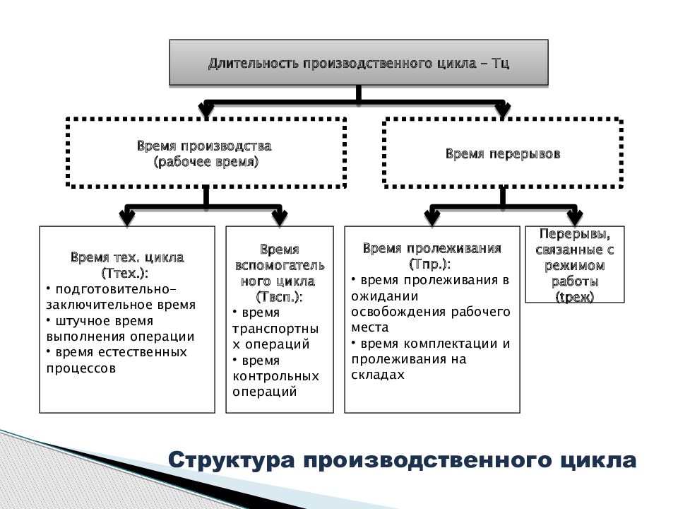 Производственный цикл предприятия. Структура производственного цикла. Производственный цикл магазина.