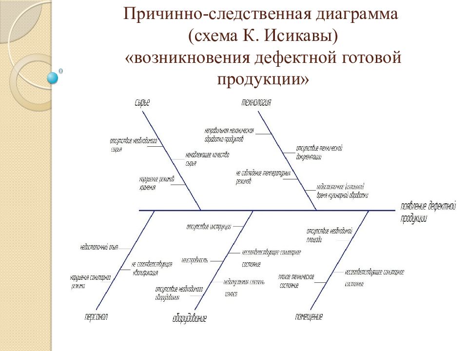 Причинно следственная диаграмма исикавы. Диаграмма Исикавы на предприятии общественного питания. Причинно-следственная диаграмма (диаграмма Исикавы). Причинно-следственная диаграмма (схема Исикавы). Причинно-следственную диаграмму Исикав.