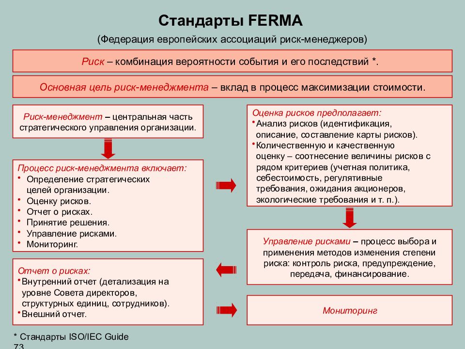 Международные риски. Ferma стандарты управления рисками. Стандарт ferma. Федерация европейских ассоциаций риск менеджеров ferma. Ferma управление рисками.