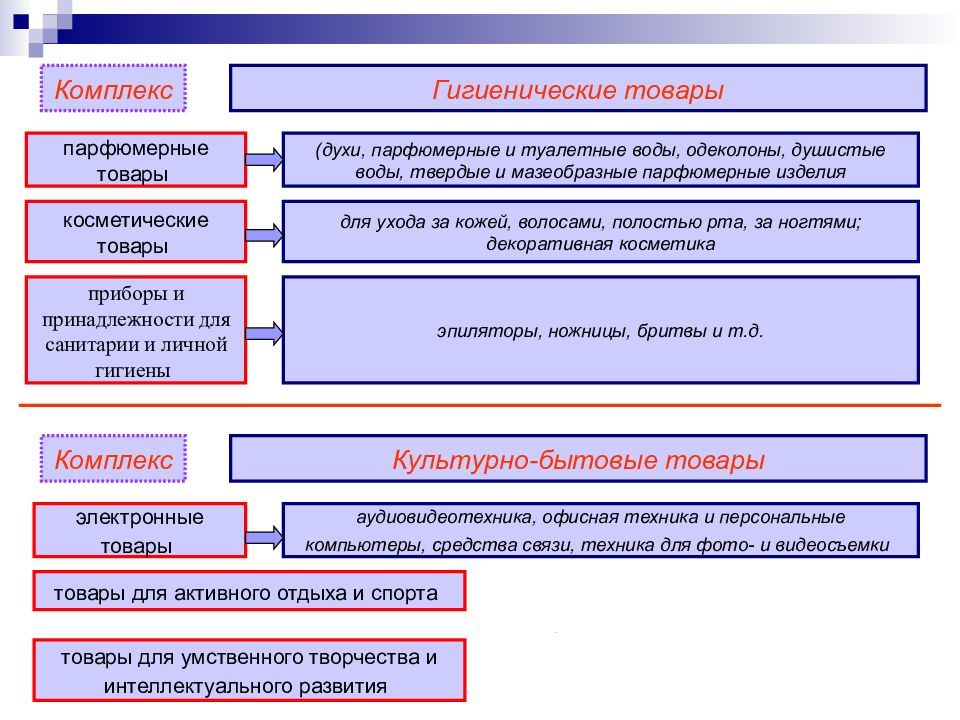 Классификация лекций