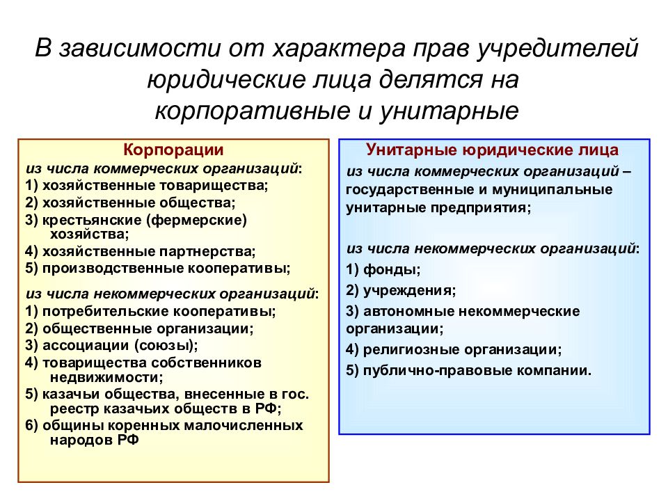 Виды юр лиц презентация