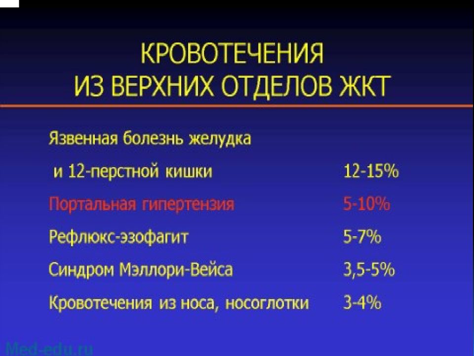 План обследования больного с желудочно кишечным кровотечением