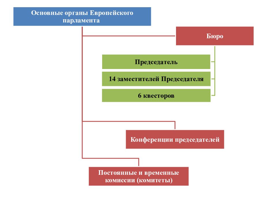 Европа структура. Основные институты власти европейского Союза. Структура институтов ЕС. Институты европейского Союза схема. Органы европейского Союза.