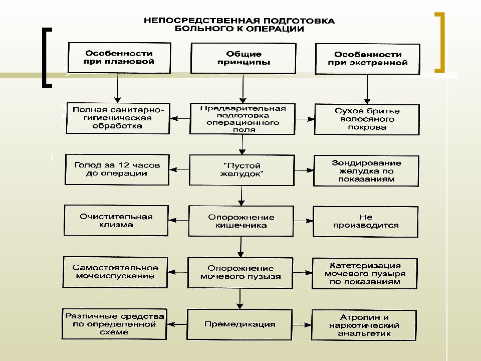 План операции хирургической