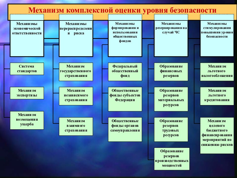 Механизмы безопасности. Экономические последствия ЧС презентация. Механизмы комплексной оценки уровня безопасности. Перечислите основные механизмы безопасности.. Подходы к оценке уровня безопасности.