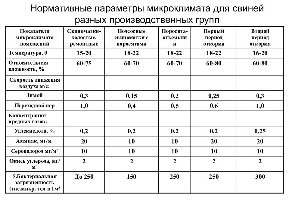 Презентация на тему микроклимат животноводческих помещений