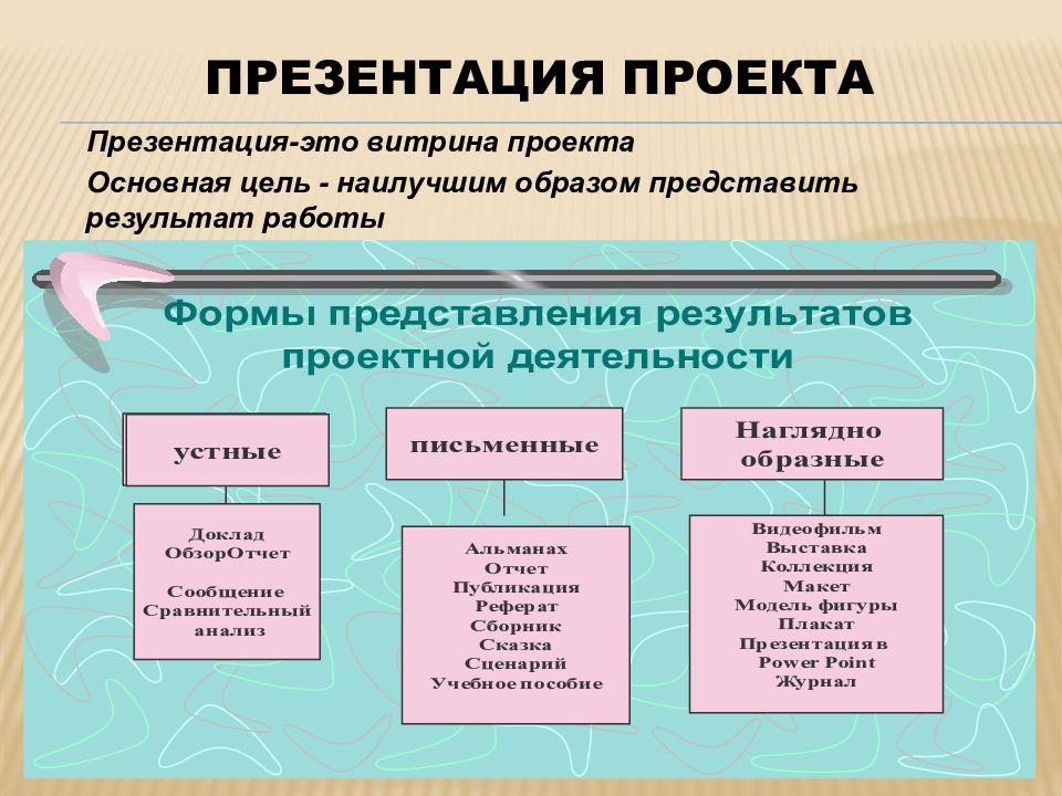 Какова связь между целью проекта и проектным продуктом тест