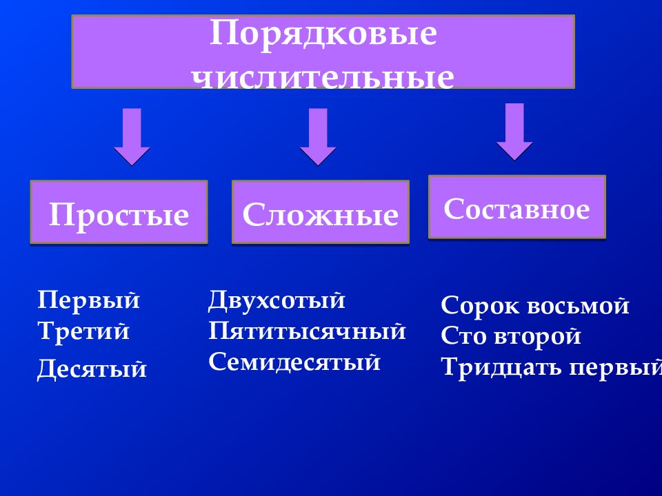 Порядковые числительные презентация