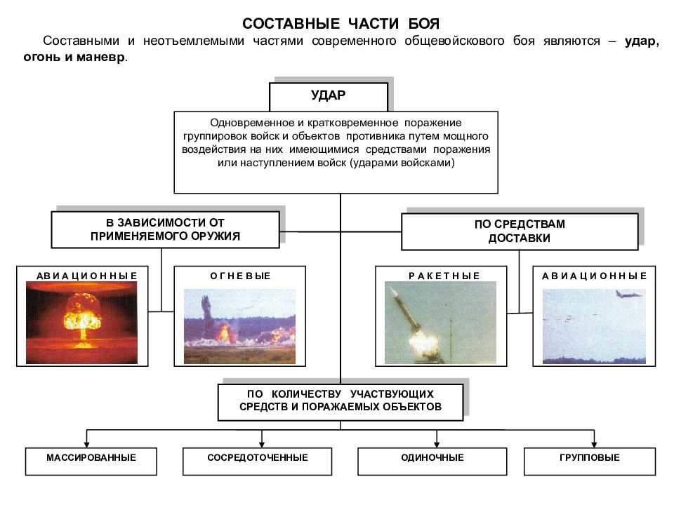 Современный общевойсковой бой презентация