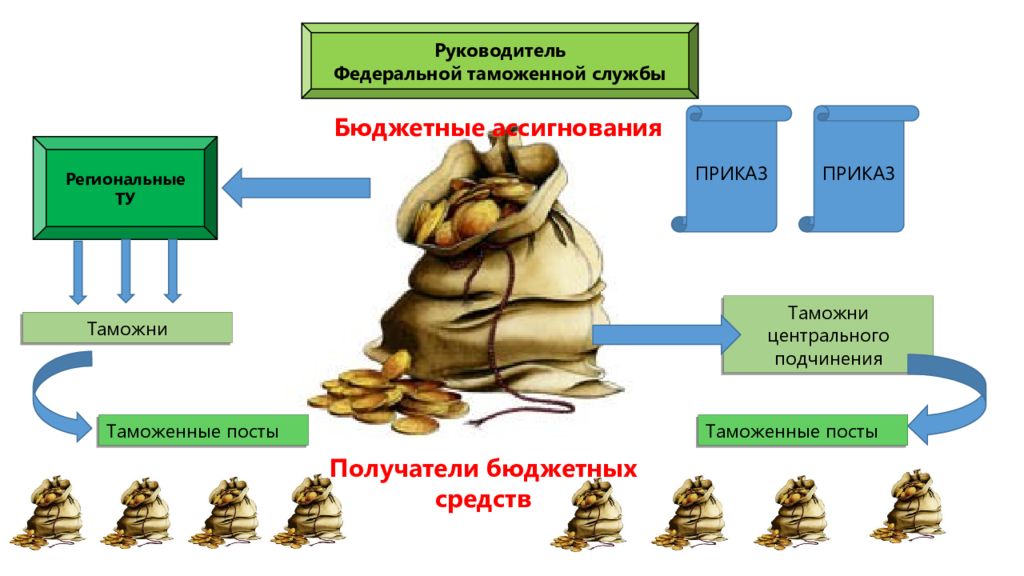 Правовое регулирование федеральной таможенной службы. Финансовое обеспечение таможенных органов. Бюджетное финансирование таможенных органов. Финансовые ресурсы таможенных органов. Участие таможенных органов в бюджетном процессе.