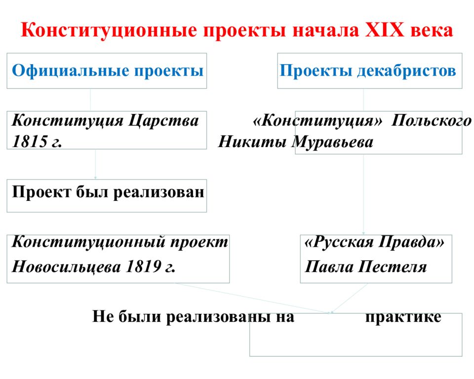 Конституционные проекты пестеля и муравьева