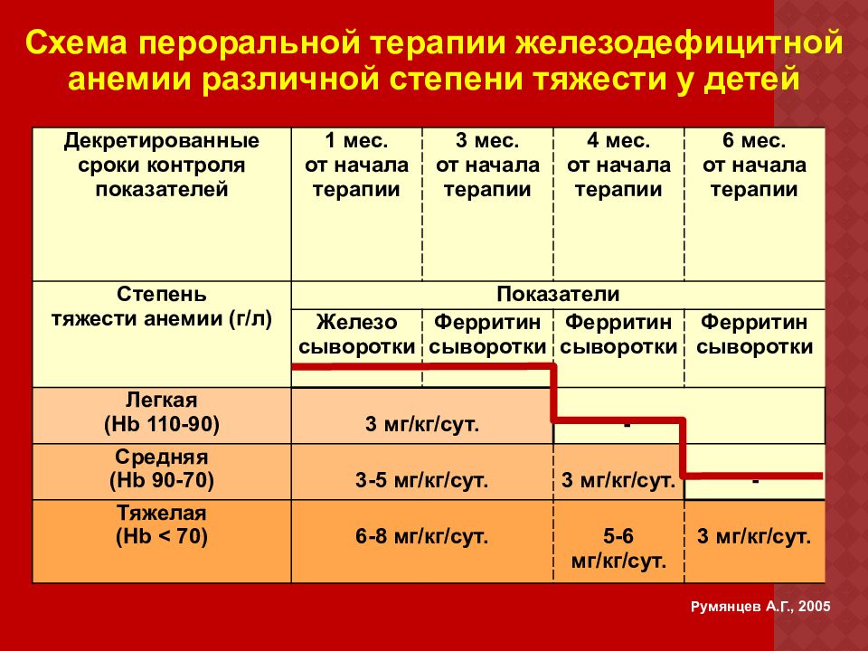 Схема лечения железодефицитной анемии средней тяжести