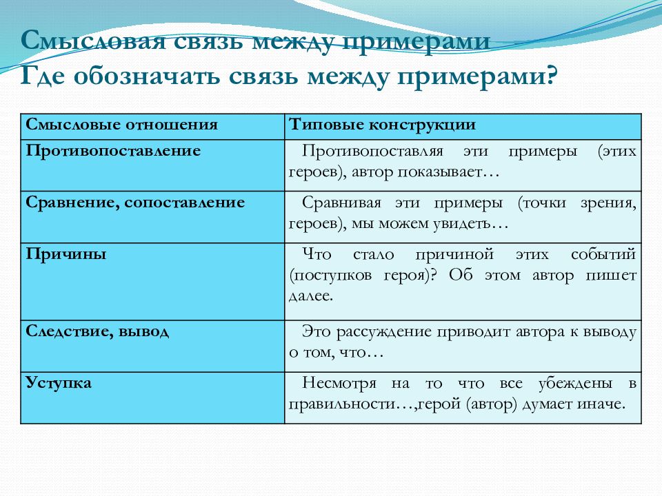 Какие бывают связи в сочинении. Смысловые отношения между примерами в сочинении. Смысловая связь в сочинении ЕГЭ. Смысловая связь между примерами в сочинении ЕГЭ. Связь между примерами в сочинении ЕГЭ.