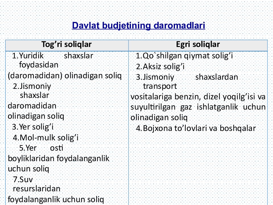 Davlat budjetining daromadlari