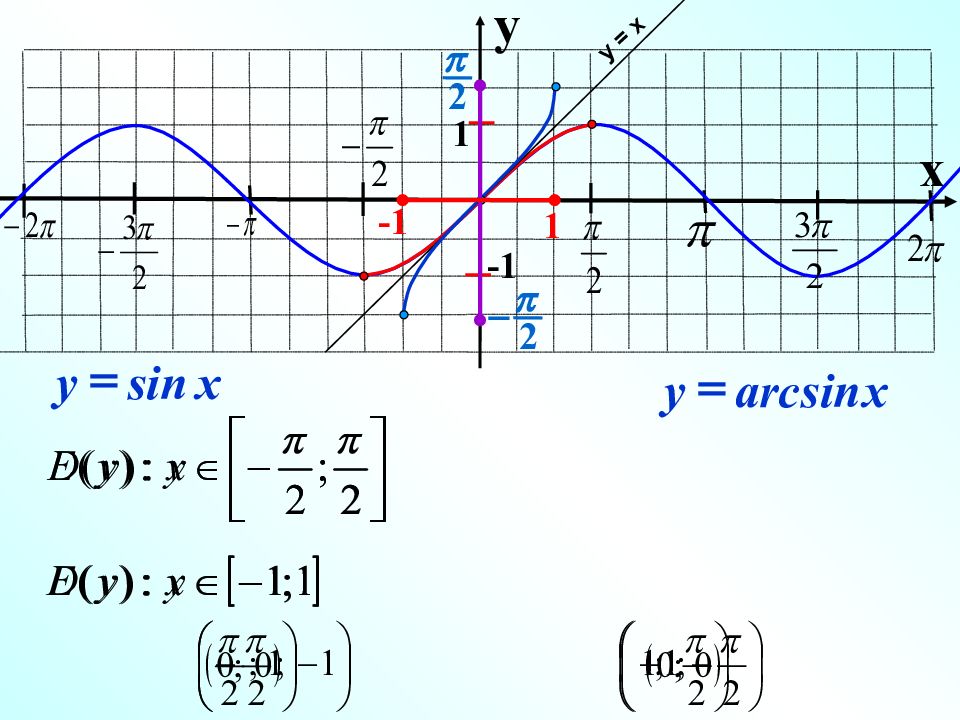 Y sin 1. Arcsinx. Arcsin x. Sin arcsin x график. Arcsin это 1/sin.