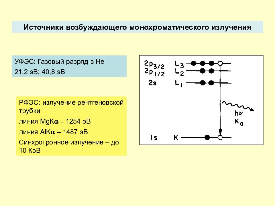 Монохроматическое излучение. УФЭС ультрафиолетовая фотоэлектронная спектроскопия. Фотоэлектронная спектроскопия презентация. Фотоэлектронная микроскопия. РФЭС.