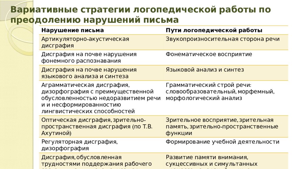 Термин послание. Стратегия вариативности. Стратегия логопеда. 26. Вариативность стратегий этнополитики. Дополнительный раздел по преодолению нарушений письма