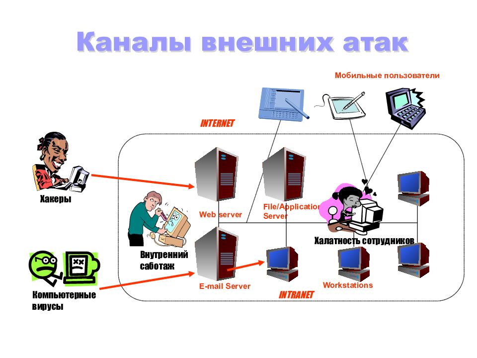 Угрозы безопасности сети