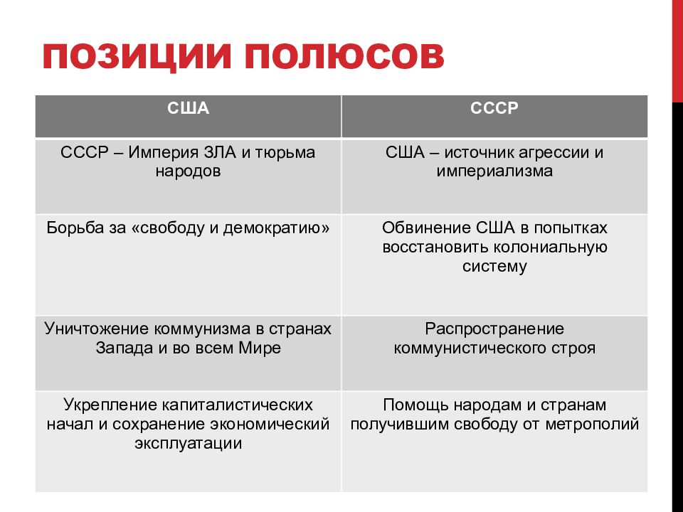 Международные отношения в 1950 1980 е гг презентация