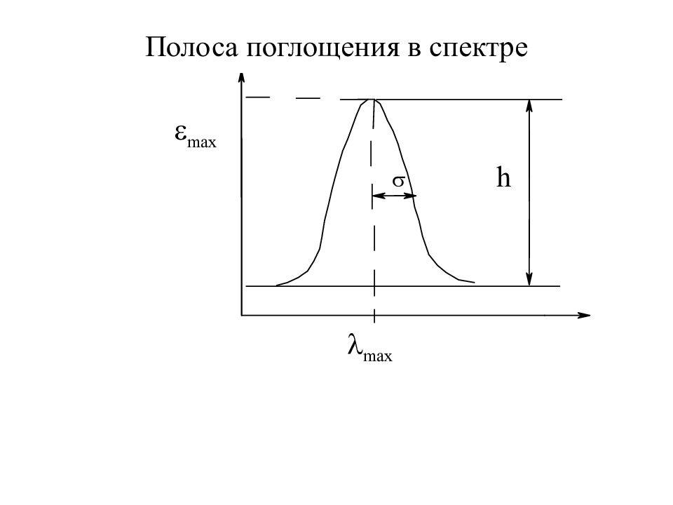 Смещение полосы. Полосы поглощения. Классификация полос поглощение. Характеристика полос поглощения. Основные параметры полосы поглощения.