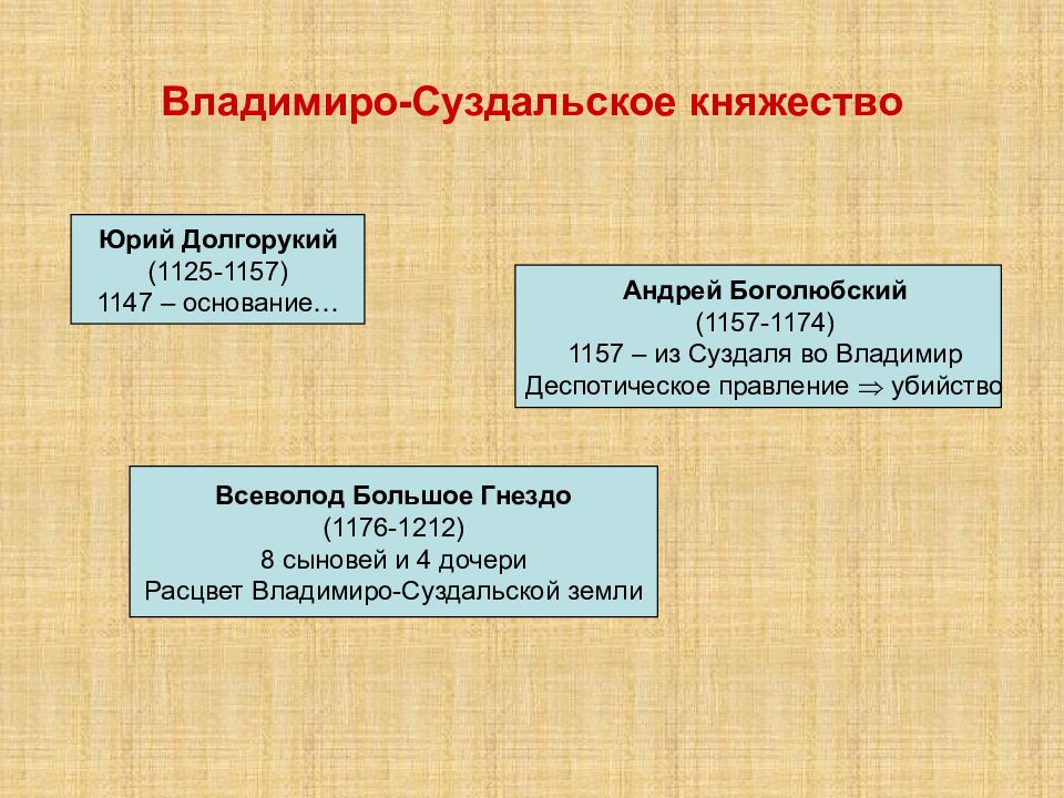 Суздальское княжество 4. Владимиро Суздальская княжество Юрий Долгоруки й. Юрий Долгорукий (1125-1157) 1147 – основание…. Правители Владимиро-Суздальского княжества. Правление Владимиро Суздальского княжества.