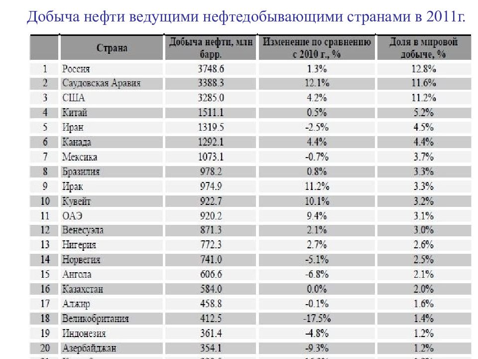 Энергетические ресурсы страны лидеры