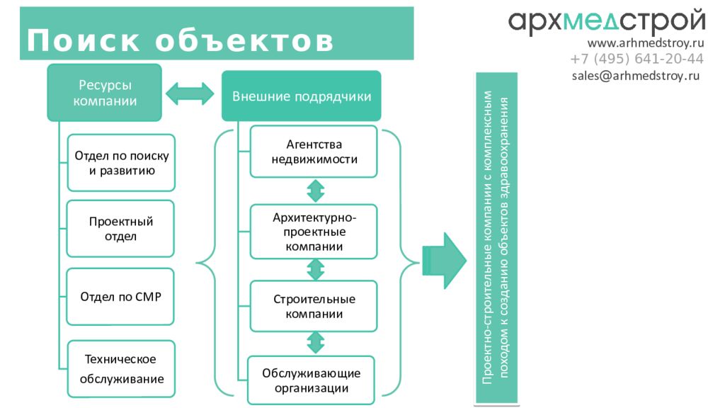 Правильной поиск. АРХМЕДСТРОЙ. АРХМЕДСТРОЙ проекты.