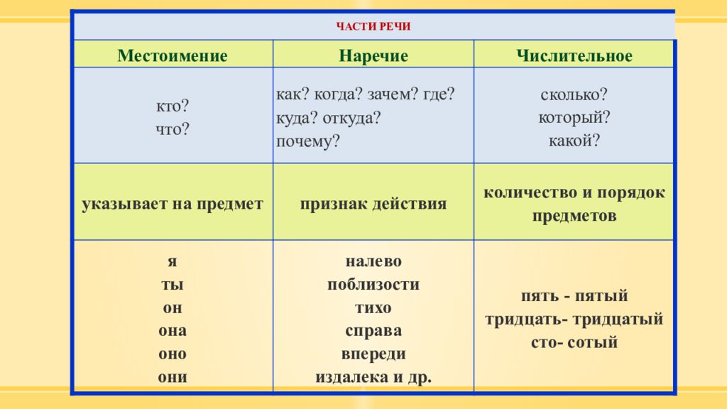 Сильнее это какая часть. Части речи. Части речи в русском языке. Вопросы наречия и местоимения. Местоимение числительное наречие.