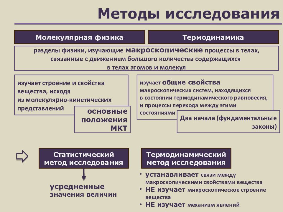 Методология физики. Термодинамические методы исследования. Статистический и термодинамический методы исследования. Термодинамический метод исследования. Статистический метод исследования физика.