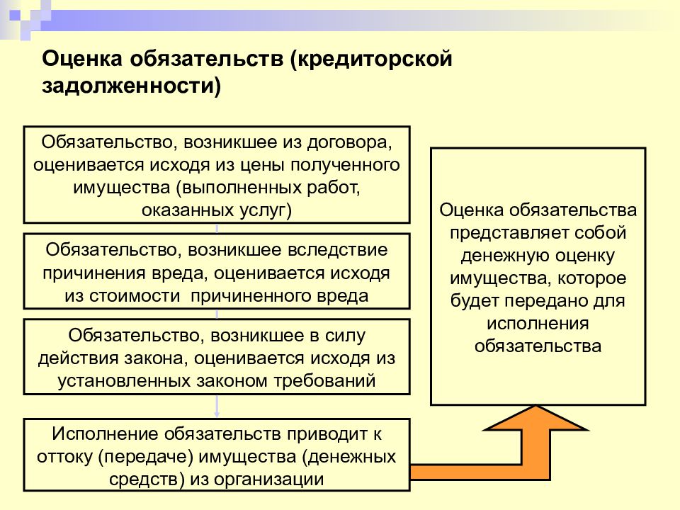 Обязательства перед. Оценка обязательств. Виды оценочных обязательств. Оценка имущества и обязательств в бухгалтерском учете. Методы оценки обязательств.