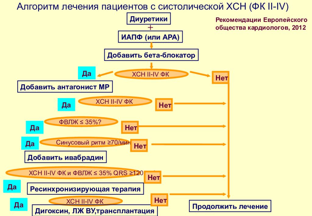 Схема лечения хсн