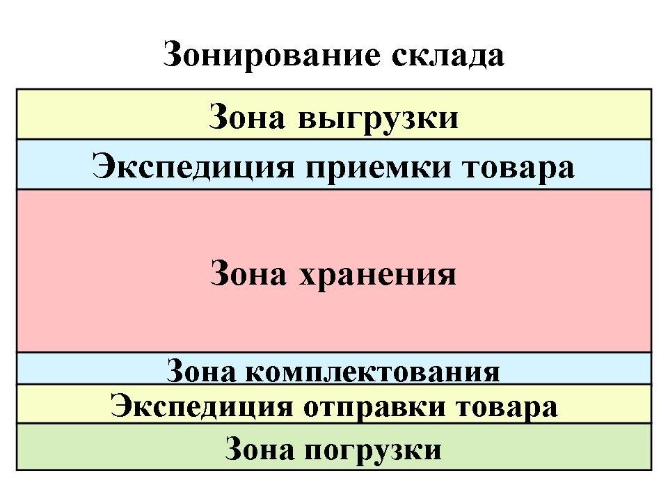 Зоны склада схема