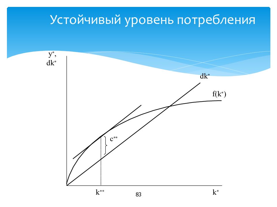 Устойчивый уровень потребления. Уровни потребления в экономике. Понятие уровень устойчивого потребления. Устойчивый уровень потребления в расчете на одного занятого.