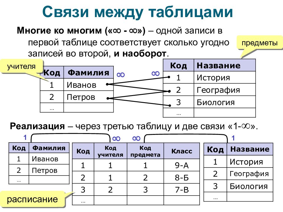 Схема отношений в бд это