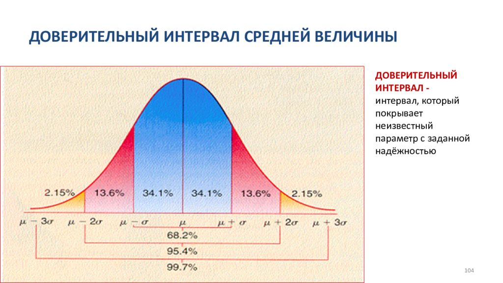 Доверительный интервал простыми словами