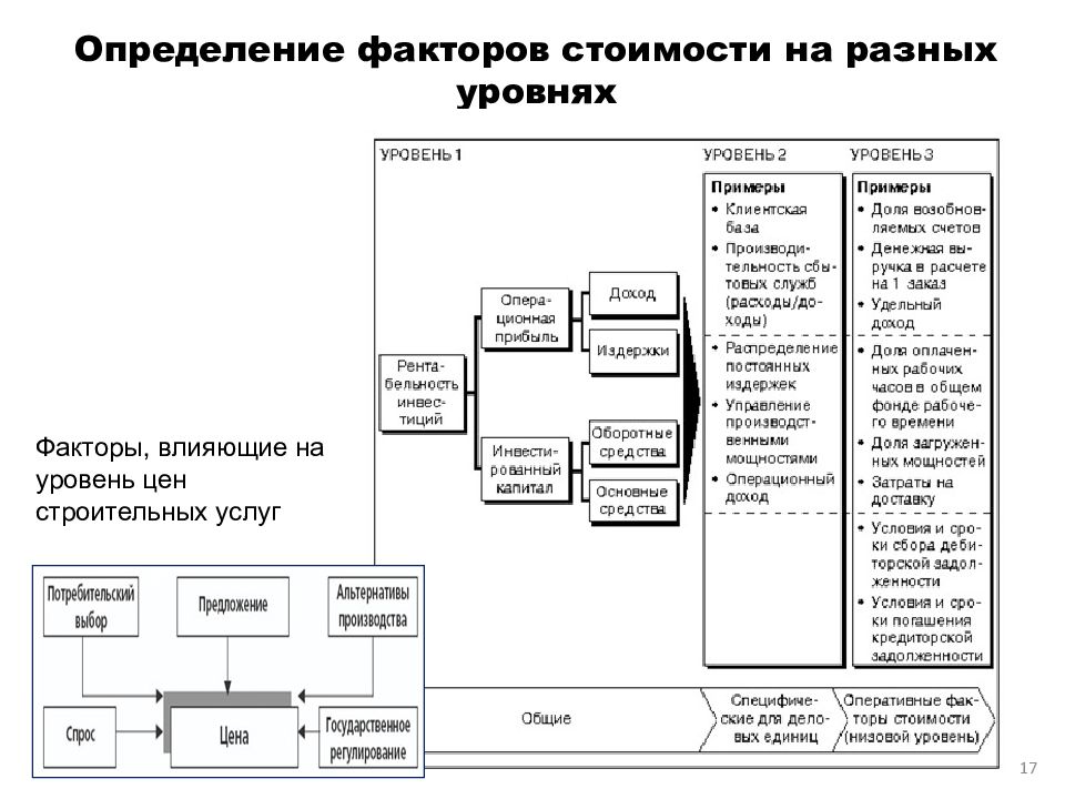 Затраты в управление изменениями. Факторы управления стоимостью. Фактор это определение. Дерево факторов стоимости. Факторы, определяющие уровень цен.